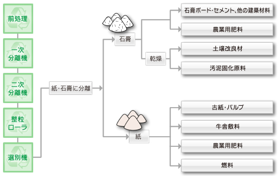 石膏ボードリサイクル